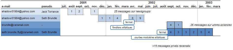 SBF chronologie.png