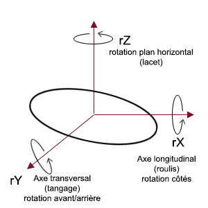 File:3 axes rotation espace, illustration.png