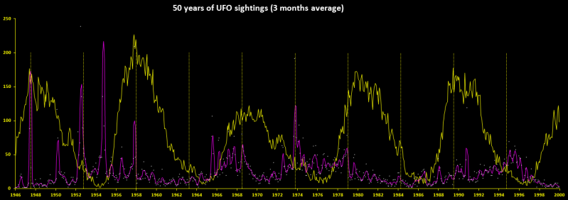 File:50y UFO sightings vs Solar Spots.png