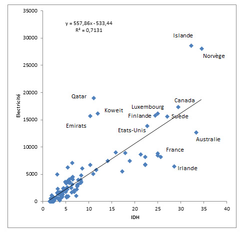 La consommation d'énergie sera de plus en plus importante et au service du développement de l'homme, selon ses aspirations morales, augmentera le bonheur. Ici l'IDH. Elle signe notre capacité à modifier et faire face aux défis que posent notre environnement