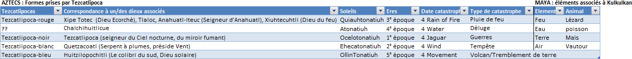 Correspondance elements-dieux Maya Aztec.png