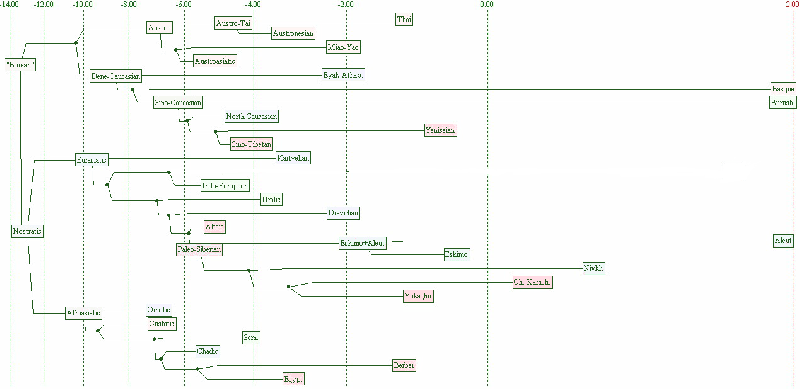 File:Chronologie civilisations.png
