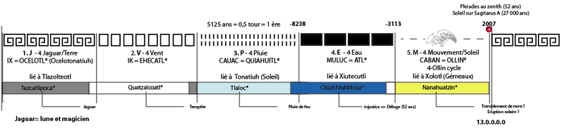 File:Chronologie eres.png